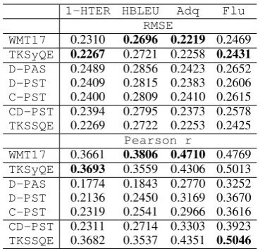 Table 4: RMSE and Pearson r of the 17 base-line features (WMT17) and tree kernel systems;TKSyQE: syntax-based tree kernels,D-PAS:dependency-based PAS tree kernels of Moschittiet al