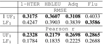 Table 8: RMSE and Pearson r of PAM scores asfeatures, alone and combined (PAM)