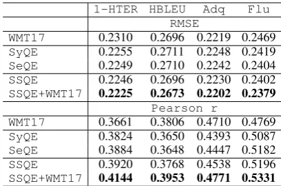 Table 9: RMSE and Pearson r of the 17 baselinefeatures (WMT17) and system combinations
