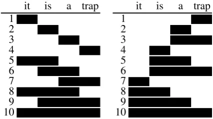 Figure 1: Traditional CYK/CYK+ chart traversalorder (left) and proposed order (right).