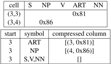 Table 1: Matrix representation of all chart en-tries starting at position 3 (top), and equivalentcompressed representation (bottom)