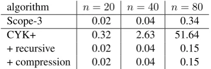 Table 2: Peak memory consumption (in GB) ofstring-to-tree SMT decoder for sentences of dif-ferent length nwith different parsing algorithms.