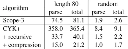 Figure 3: Decoding time per sentence as a func-tion of sentence length for four parsing variants.Regression curves use least squares ﬁtting on cu-bic function.