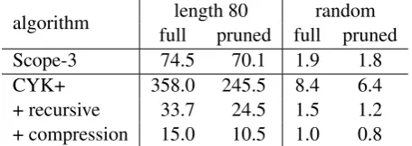 Table 4: Average parse time (in seconds) of string-to-tree SMT decoder with different parsing algo-rithms, before and after scope-3 rules with scope-4preﬁx have been pruned from grammar.