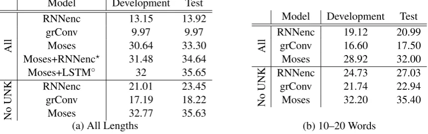 Table 1: BLEU scores computed on the development and test sets. The top three rows show the scores onall the sentences, and the bottom three rows on the sentences having no unknown words