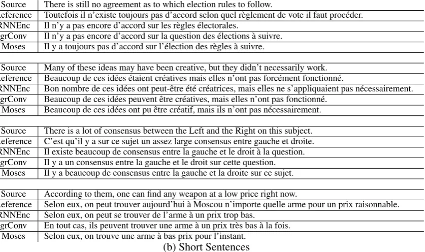 Table 2: The sample translations along with the source sentences and the reference translations.
