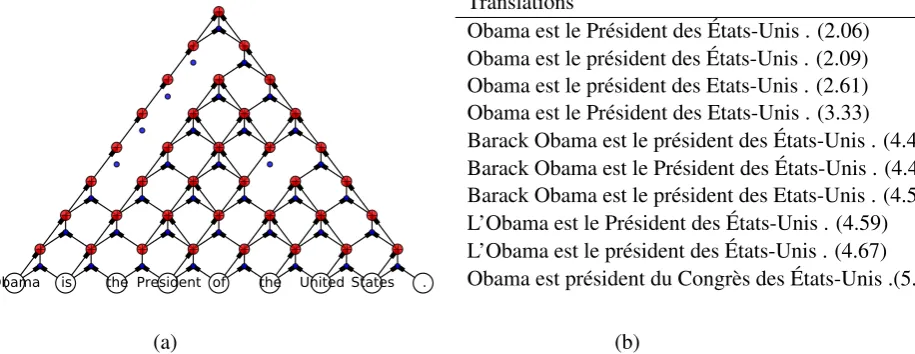 Figure 6: (a) The visualization of the grConv structure when the input is “Obama is the President ofthe United States.”