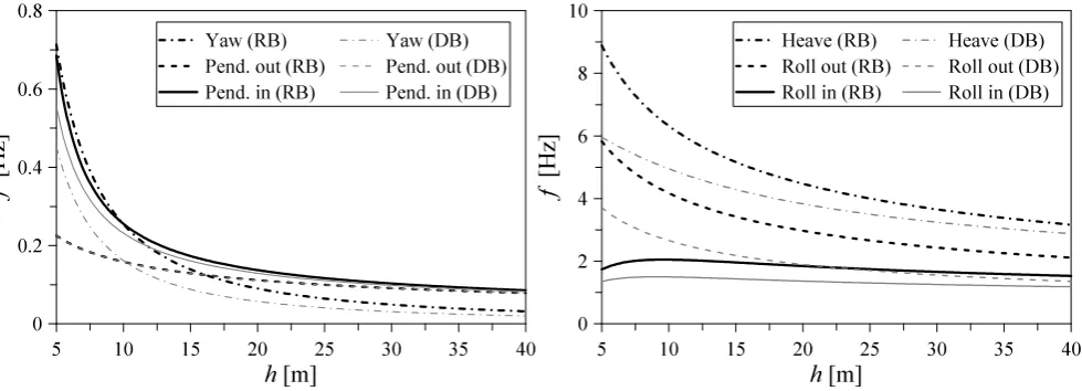 Figure 6: Container frequencies vs h: (left) pendulum in-plane mode (solid line), pendulum out-of-