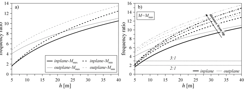 Figure 7: Frequency ratios of the in-plane and out-of-plane pendular modes and the lowest boom