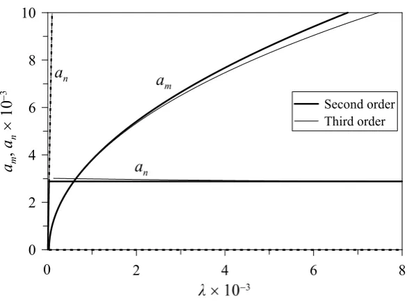 Figure 8: Force response curves for σ1 = 0 and σ2 = 0.