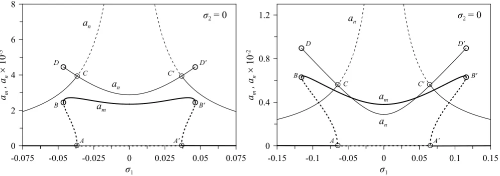 Figure 9: Second order frequency-response curves for σλ2 = 0 and (left) λ = 0.4 × 10−3, (right) = 10−3.