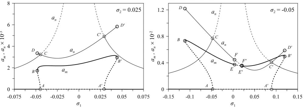 Figure 10: Second order frequency-response curves, (left) λ = 0.4×10−3 and σ2 = 0.025 and (right)λ = 10−3 and σ2 = −0.05.