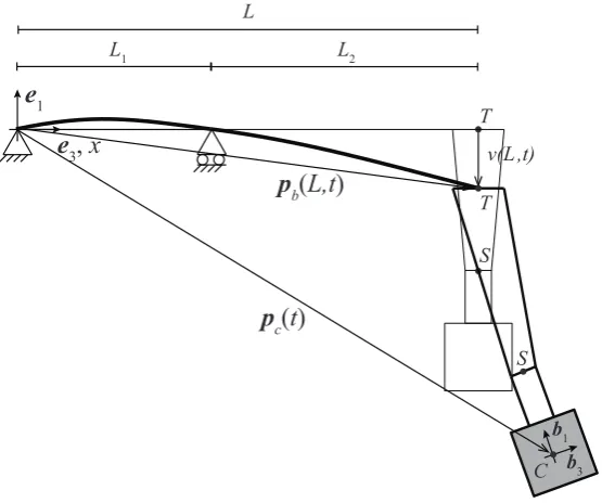 Table 1: Components of the pulleys position vectors.