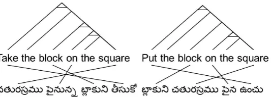 Figure 1: Example of English-Telugu biparse trees where inversion depends on output language sense.