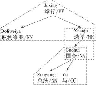 Figure 1: Example of a dependency tree, withhead-dependent fragments being indicated by dot-ted lines.
