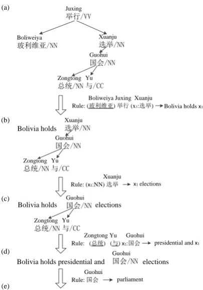Figure 2: Example of a derivation. Underlined el-ements indicate leaf nodes.