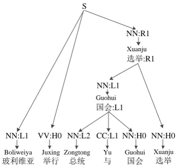 Figure 3: The corresponding constituent tree af-ter transforming the dependency tree in Figure 1.Note in our implementation, we do not distinguishthe leaf node and internal node of a dependencytree in the produced constituent tree and inducedrules.