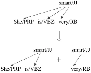 Figure 4: An example of decomposition on a head-dependent fragment.