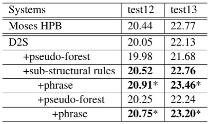 Table 4: BLEU score [%] of our method andMoses HPB on the Chinese–English task. We useand * to indicate the result is signiﬁcantly betterthan Moses HPB atbold font to indicate that the result of our methodis signiﬁcantly better than D2S at p≤.0 01 level, p ≤.0 01 level.