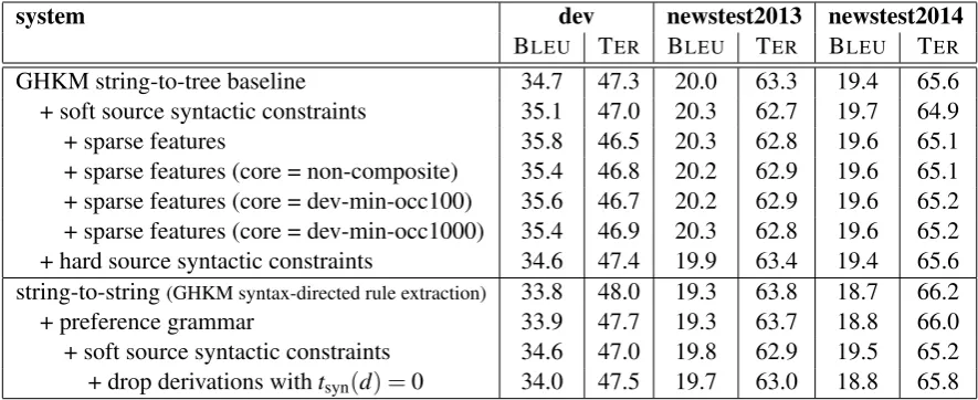 Table 2: English→German experimental results (truecase).BLEU scores are given in percentage.A selection of 2000 sentences from the newstest2008-2012 sets is used as development set.