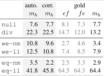 Table 5:Translation equivalence of auto-matic, rebracketed and gold adjuncts