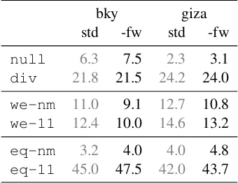 Table 8: Adjunct translation equivalence with the Berkeley aligner in bucketeddata