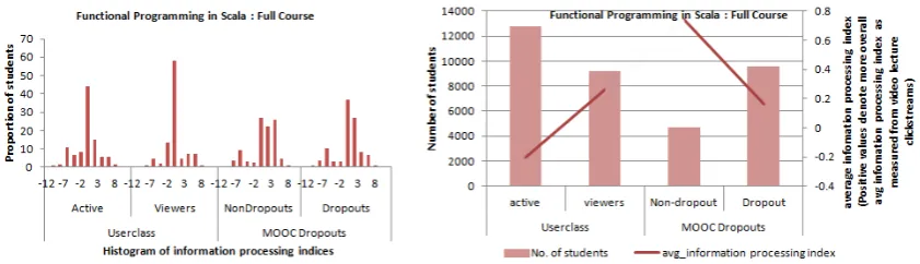 Figure 4: Variation of Average Information Processing Indices(IPI) for Video 4-6