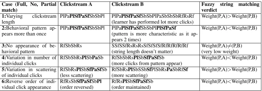 Table 1: Fuzzy string similarity weights for the sample behavioral action P(“PlSfPaSf”)