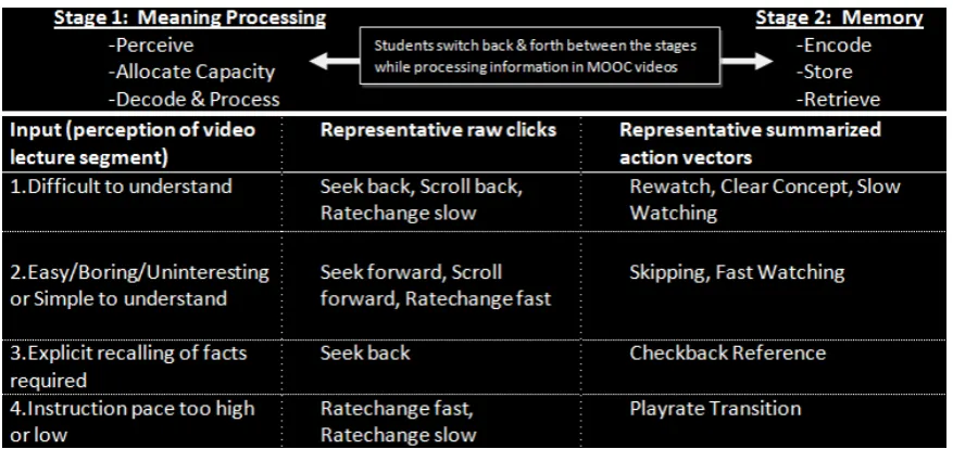 Figure 1: Relating students’ information processing to click behaviors exhibited in the MOOC, based onvideo lecture perception