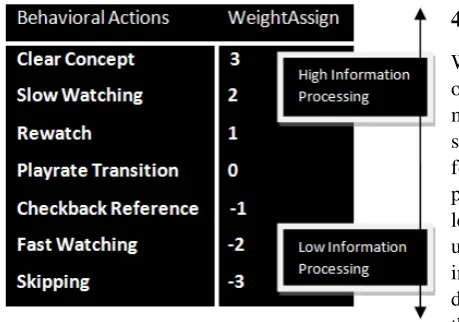 Figure 2: Linear weight assignments for behav-ioral clickstream actions, according to the infor-mation processing hierarchy developed