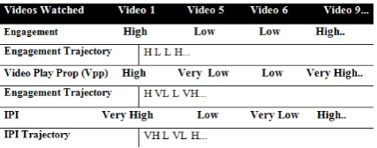 Figure 3: Example depicting how different opera-tionalized trajectories of students are formed