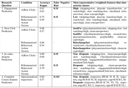 Table 2: Performance metrics for machine learning experiments. Random baseline performance is 0.5