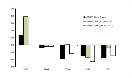 FIGURE 6 Comparison with Official and IMF Estimates 2008-2012 