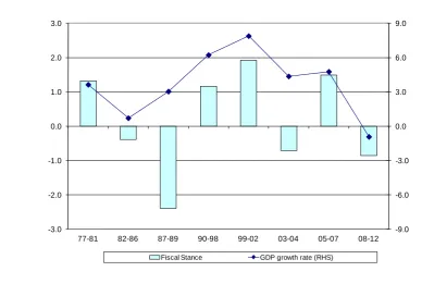 FIGURE 7 Fiscal Stance (LHS) and GDP Growth Rate (RHS), Annual Averages  