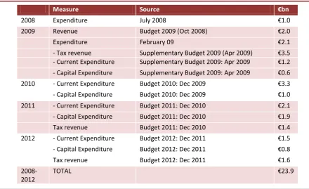 Table 2.1. The figures included show the full year effects, including carryover, and exclude once-off measures
