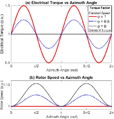 Figure 2: Equivalent Circuit and Generator Segment Models   