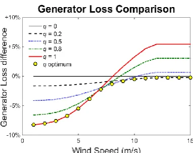 Figure 4: Generator Loss Difference relative to  q=0 baseline  