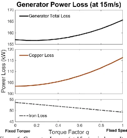 Figure 6: Generator Losses (at 15m/s wind speed)  