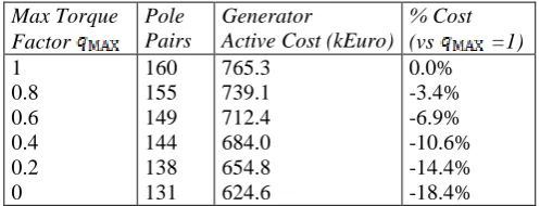 Table 2: Cost of Active Materials for different  designs 