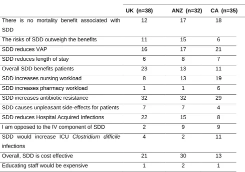 Table 2. Frequencies of coding of 14 beliefs in 105 interview transcripts. 