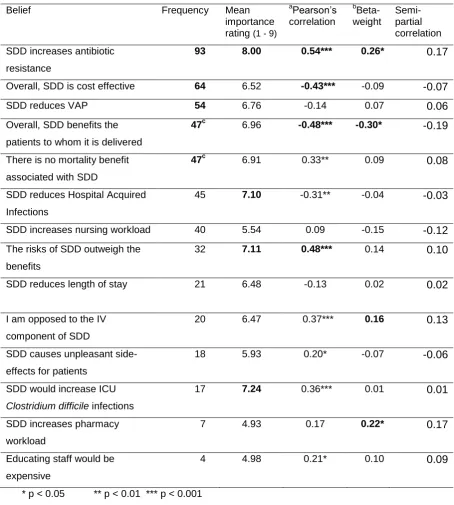 Table 3. Importance of attitudinal beliefs: four methods presented in rank order from 