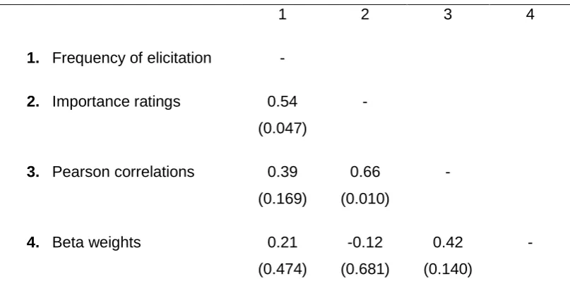 Table 4. Correlations on ranks of four indices of belief importance (p values in  brackets)