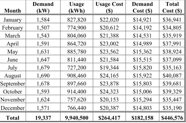 Table 7: Electrical Energy Use and Cost  