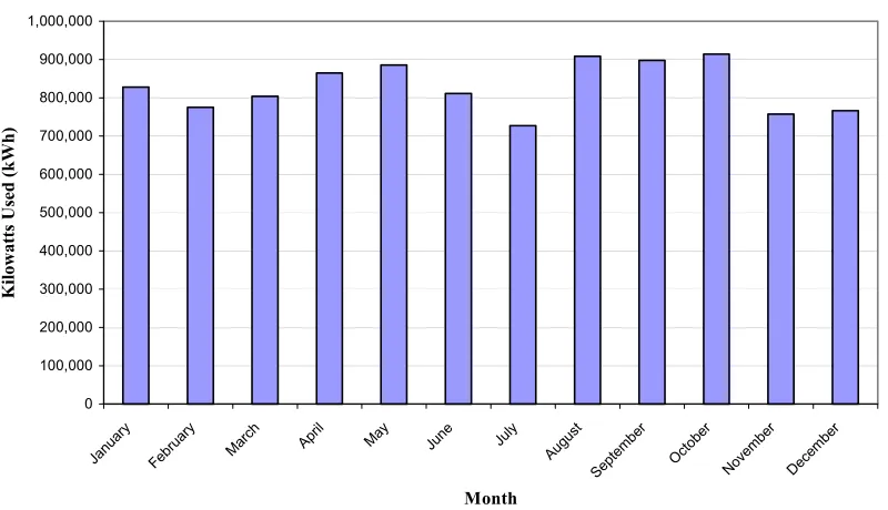 Figure 5 shows the electrical usage for each month. 
