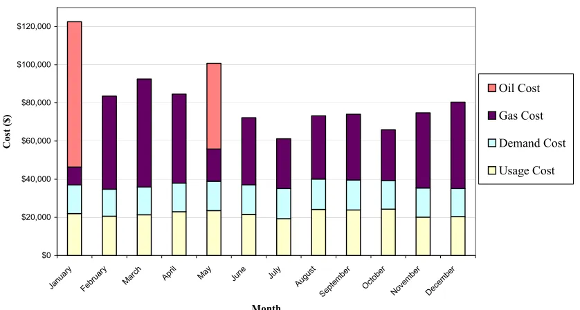 Figure 8: Total Energy Cost Per Month 