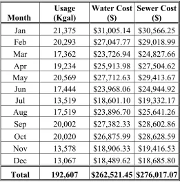 Table 9:  Water Consumption and Cost 