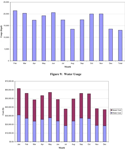 Figure 9:  Water Usage 