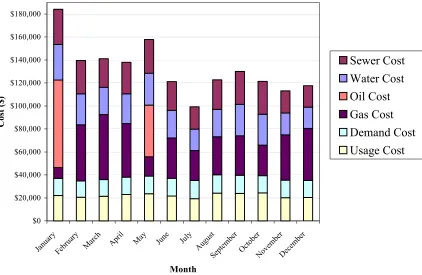 Table 10: Total Utilities For The Dye House 