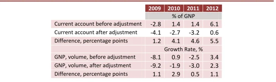 TABLE 2 Effect on Current account and real GNP 