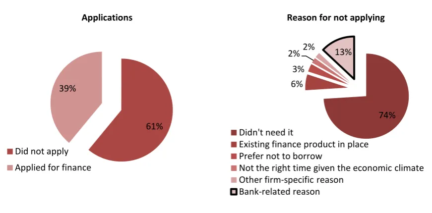 FIGURE 1.4  Application rates and reason for not applying – April 2012 – September 2012 